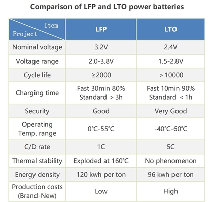 LTO 12V 75Ah paquete de baterías de titanato de litio portátil con BMS para RV / caravana / barco